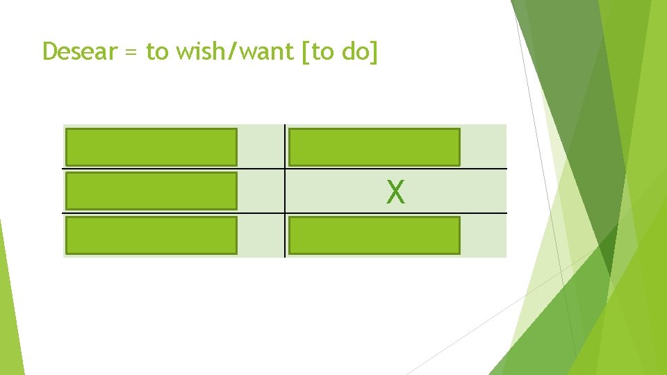 Desear = to wish/want [to do] deseo deseas deseamos X desean 