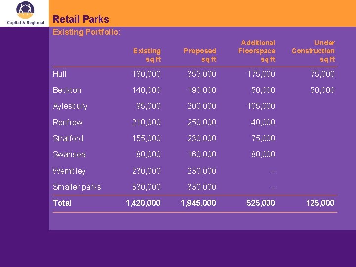 Retail Parks Existing Portfolio: Existing sq ft Proposed sq ft Additional Floorspace sq ft