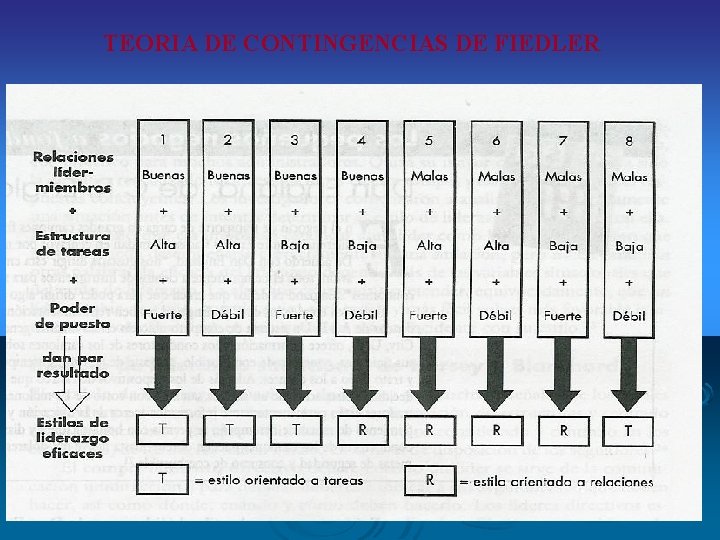 TEORIA DE CONTINGENCIAS DE FIEDLER TEORIA DE CONTINGENCIAS DE FIEDLER