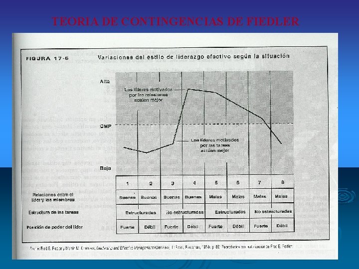 TEORIA DE CONTINGENCIAS DE FIEDLER 