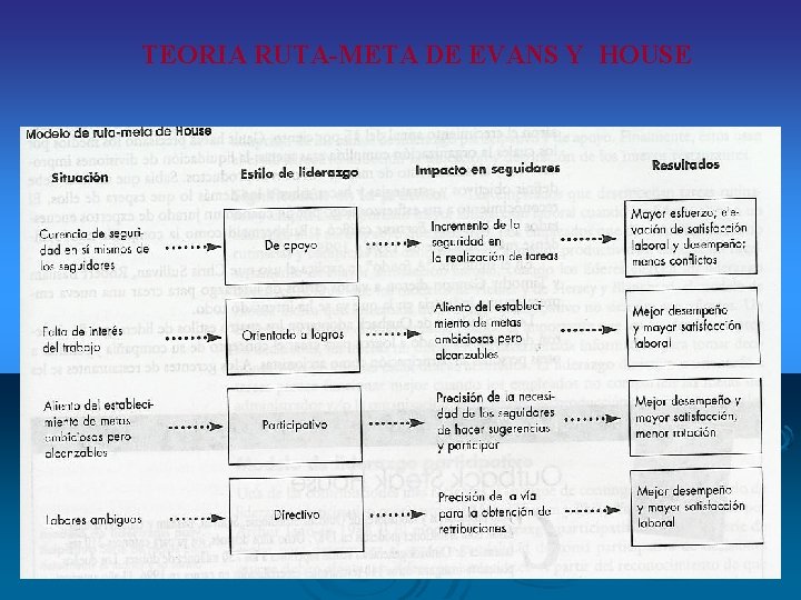 TEORIA RUTA-META DE EVANS Y HOUSE 