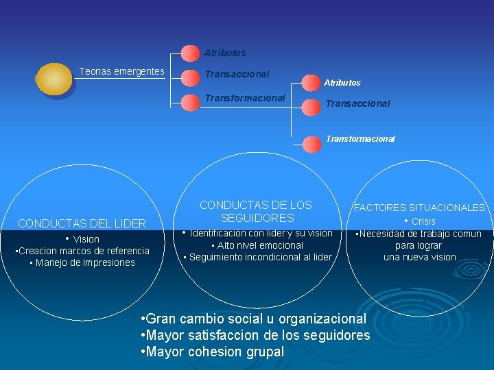 Atributos Teorias emergentes Transaccional Transformacional Atributos Transaccional Transformacional CONDUCTAS DEL LIDER • Vision •