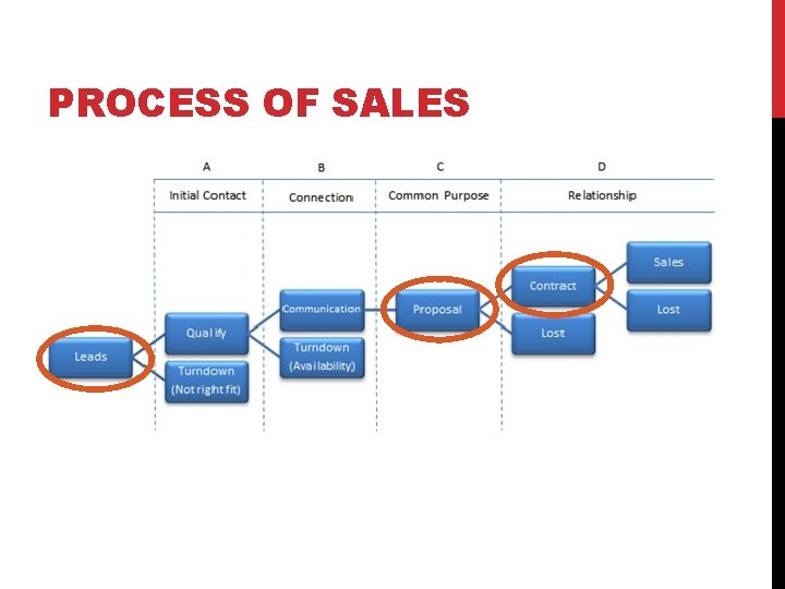 PROCESS OF SALES 