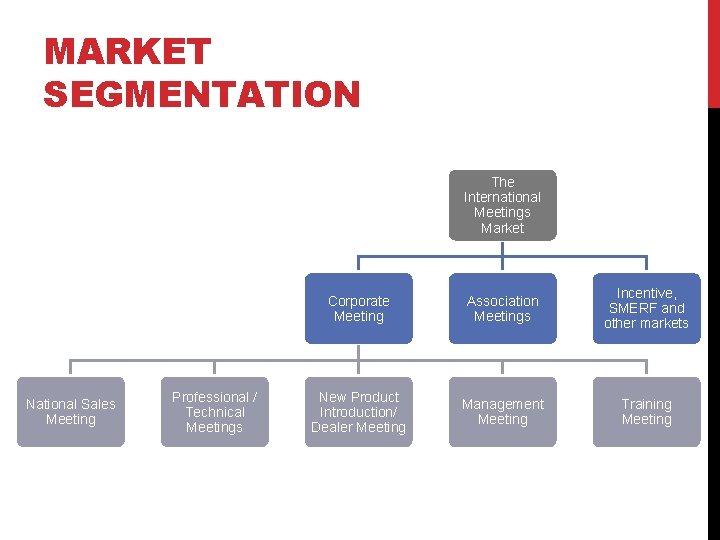MARKET SEGMENTATION The International Meetings Market National Sales Meeting Professional / Technical Meetings Corporate