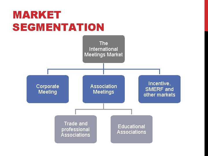 MARKET SEGMENTATION The International Meetings Market Corporate Meeting Association Meetings Trade and professional Associations