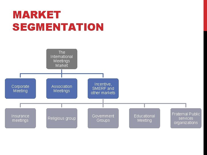 MARKET SEGMENTATION The International Meetings Market Corporate Meeting Insurance meetings Association Meetings Incentive, SMERF