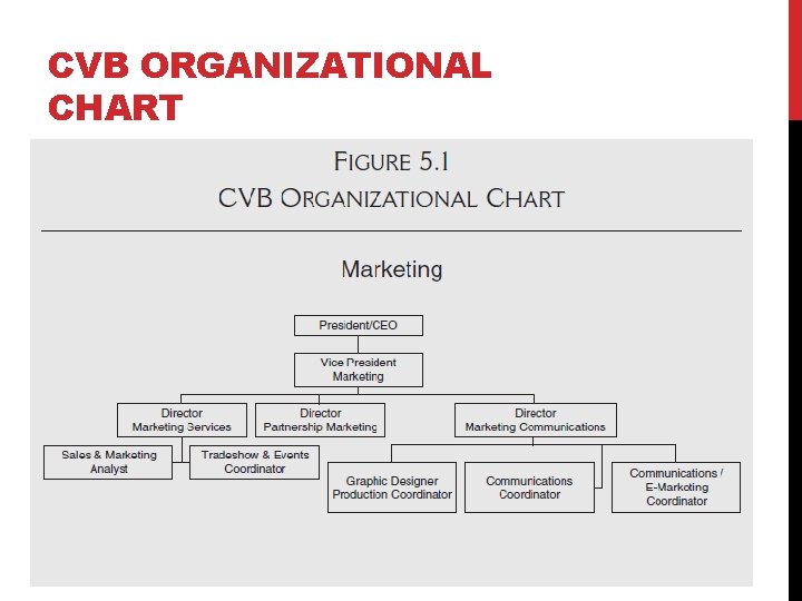 CVB ORGANIZATIONAL CHART 
