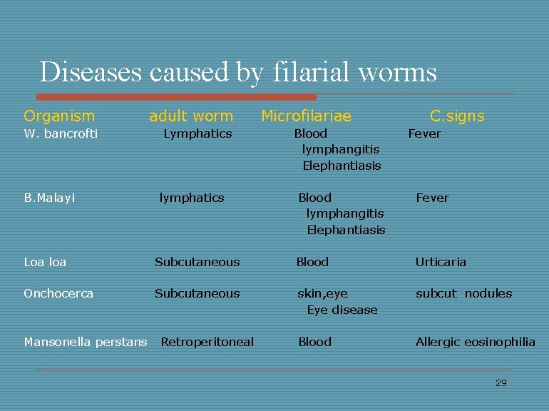 Diseases caused by filarial worms Organism adult worm W. bancrofti Lymphatics B. Malayi lymphatics