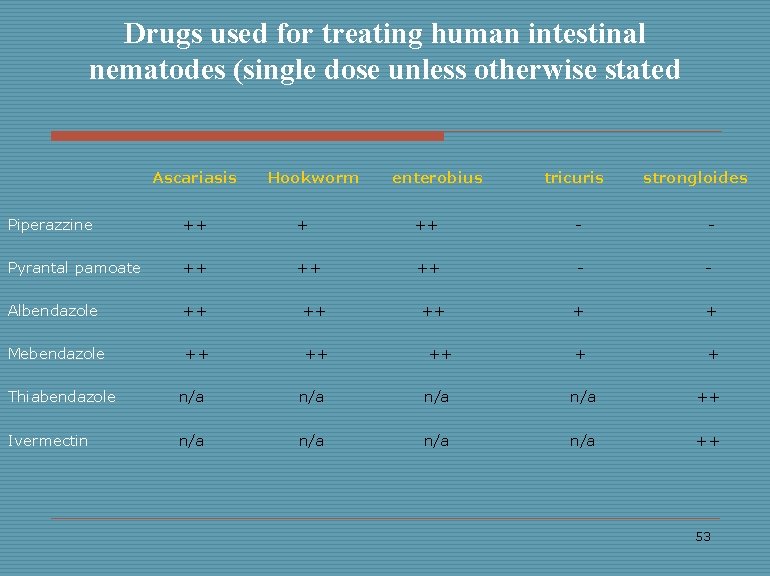 Drugs used for treating human intestinal nematodes (single dose unless otherwise stated Ascariasis Hookworm