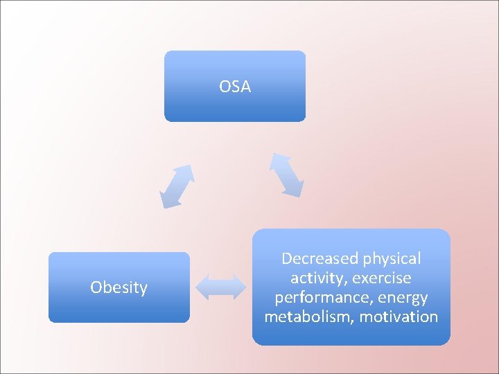 OSA Obesity Decreased physical activity, exercise performance, energy metabolism, motivation 