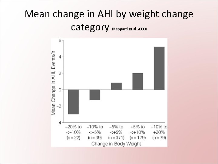 Mean change in AHI by weight change category (Peppard et al 2000) 