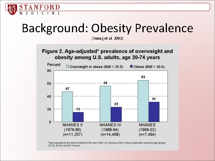 Background: Obesity Prevalence (Young et al. 2002) 