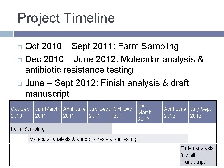 Project Timeline Oct 2010 – Sept 2011: Farm Sampling Dec 2010 – June 2012: