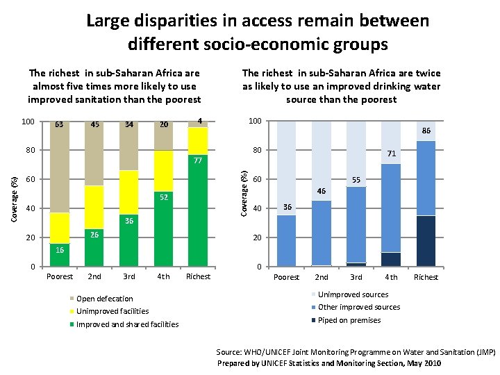 Large disparities in access remain between different socio-economic groups The richest in sub-Saharan Africa