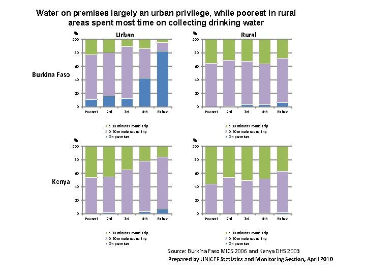 Water on premises largely an urban privilege, while poorest in rural areas spent most