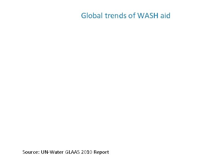 Global trends of WASH aid Source: UN-Water GLAAS 2010 Report 