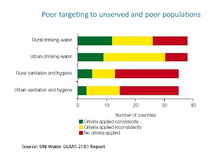 Poor targeting to unserved and poor populations Source: UN-Water GLAAS 2010 Report 