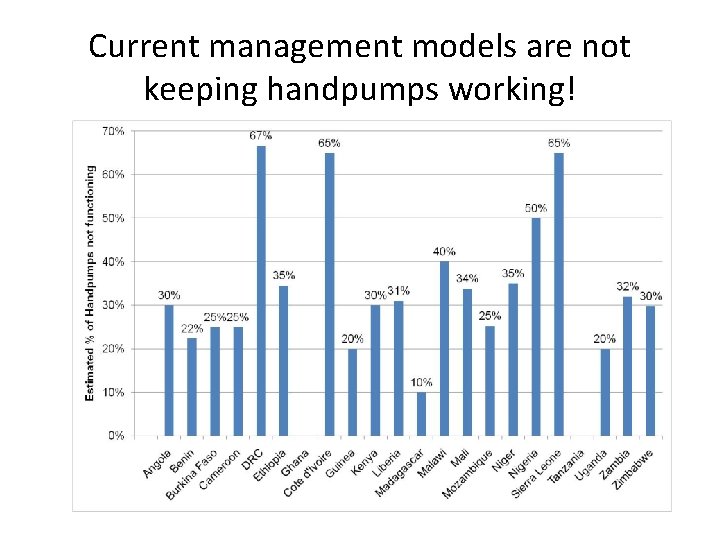 Current management models are not keeping handpumps working! 