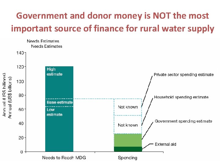 Government and donor money is NOT the most important source of finance for rural