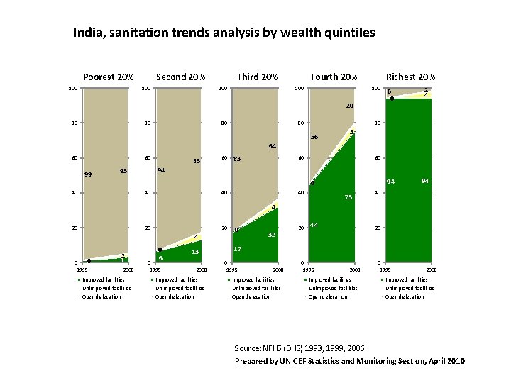 India, sanitation trends analysis by wealth quintiles Poorest 20% 100 Second 20% 100 Third