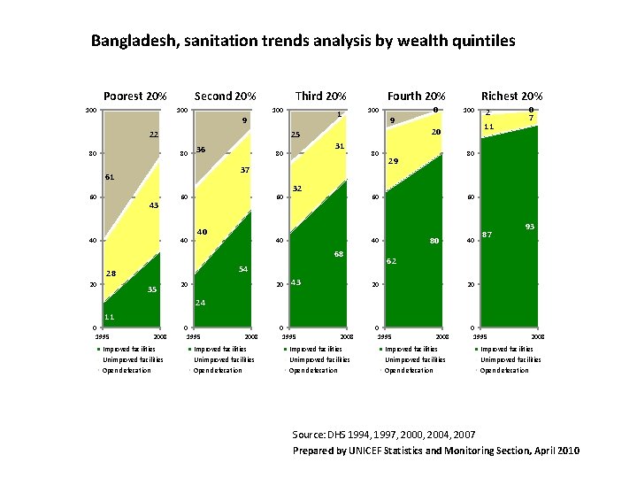 Bangladesh, sanitation trends analysis by wealth quintiles Poorest 20% 100 Second 20% 100 Third