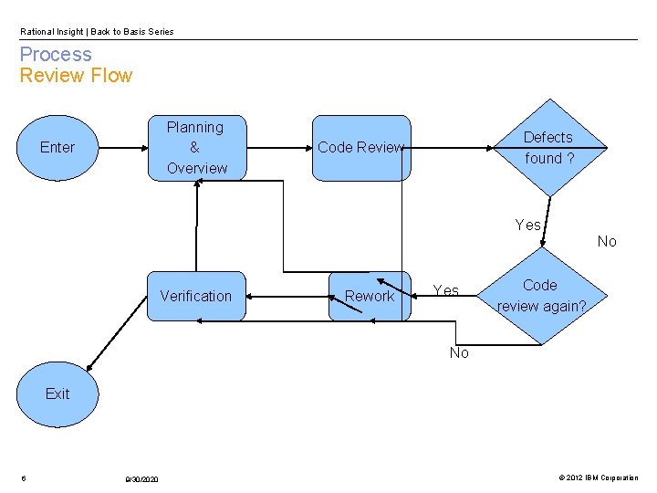 Rational Insight | Back to Basis Series Process Review Flow Planning & Overview Enter