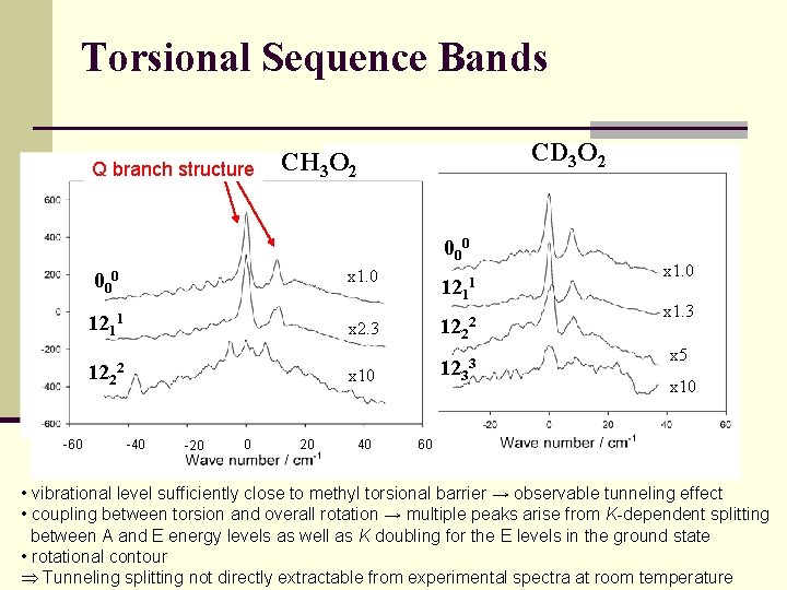 Torsional Sequence Bands Q branch structure CD 3 O 2 CH 3 O 2