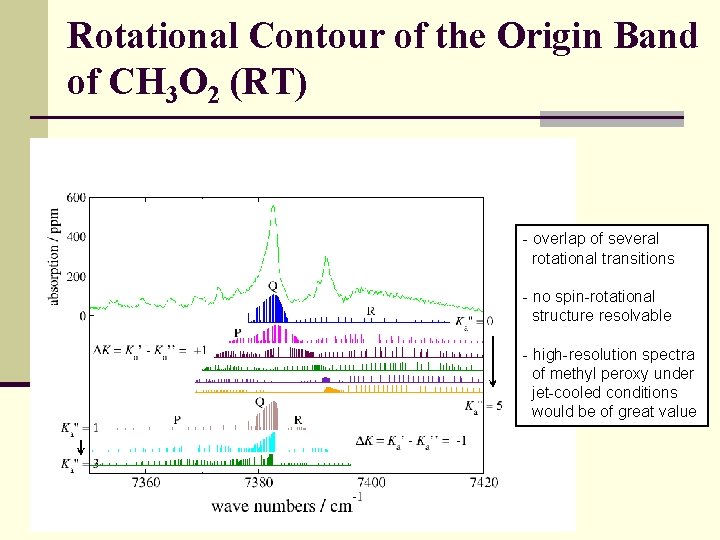 Rotational Contour of the Origin Band of CH 3 O 2 (RT) - overlap