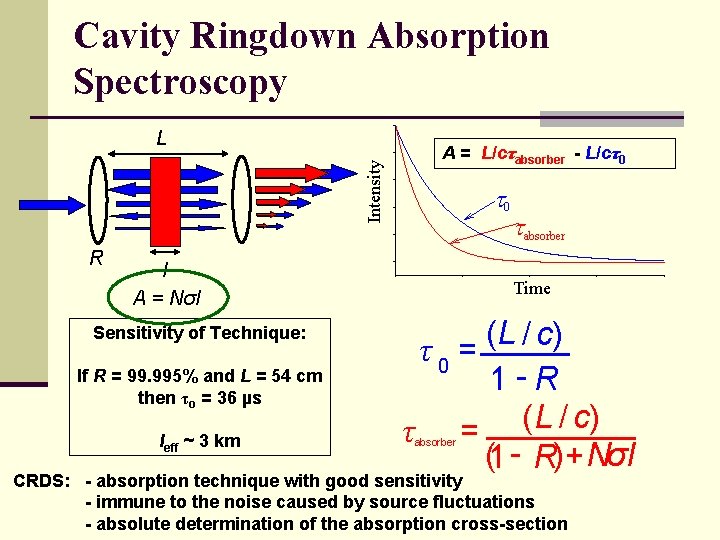 Cavity Ringdown Absorption Spectroscopy Intensity L R A = L/cτabsorber - L/cτ0 t 0