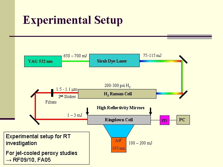 Experimental Setup 75 -115 m. J 650 – 700 m. J Sirah Dye Laser