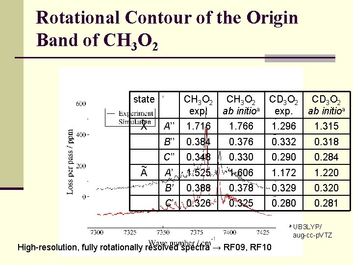 Rotational Contour of the Origin Band of CH 3 O 2 state ~ X