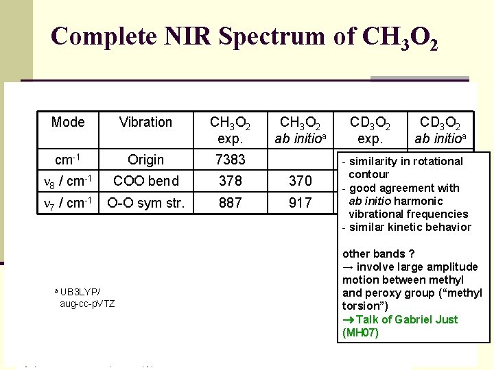 Complete NIR Spectrum of CH 3 O 2 Mode Vibration origin cm-1 8 /