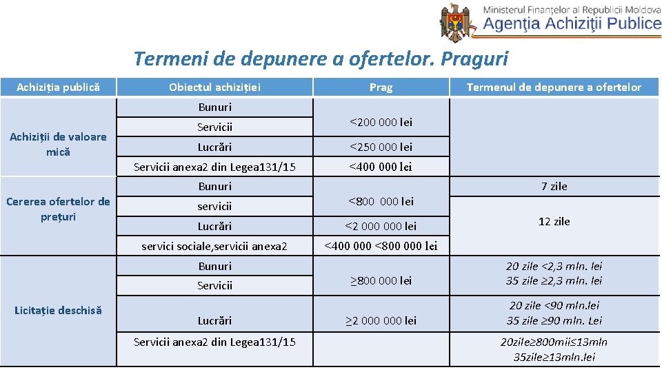 Termeni de depunere a ofertelor. Praguri Achiziția publică Obiectul achiziției Bunuri Achiziții de valoare