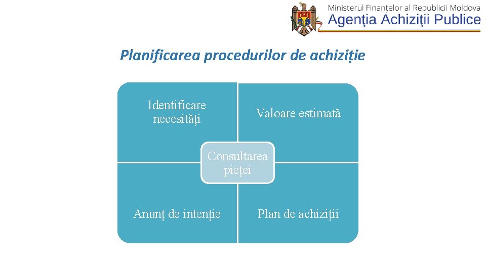 Planificarea procedurilor de achiziție • Identificare necesități Valoare estimată Identificare necesități Consultarea pieței Anunț