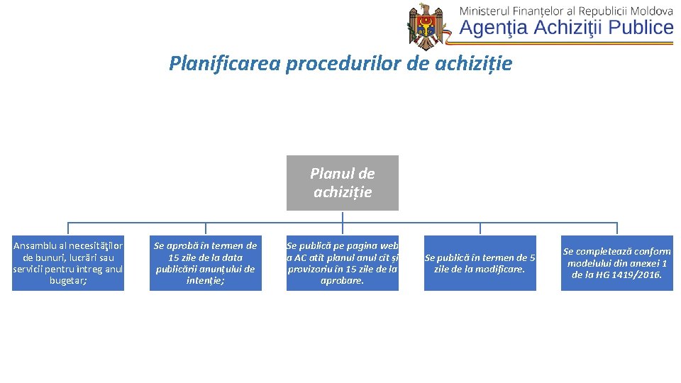 Planificarea procedurilor de achiziție Planul de achiziție Ansamblu al necesităţilor de bunuri, lucrări sau