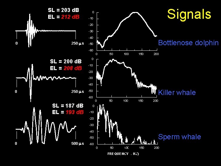 SL = 203 d. B EL = 212 d. B Signals 0 -10 -20