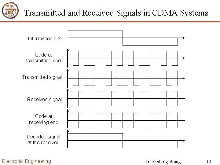 Transmitted and Received Signals in CDMA Systems Information bits Code at transmitting end Transmitted