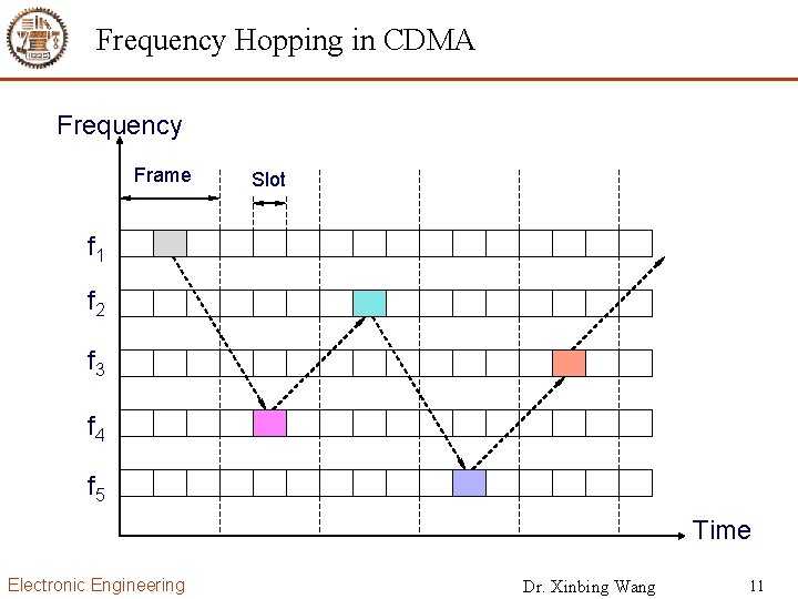 Frequency Hopping in CDMA Frequency Frame Slot f 1 f 2 f 3 f
