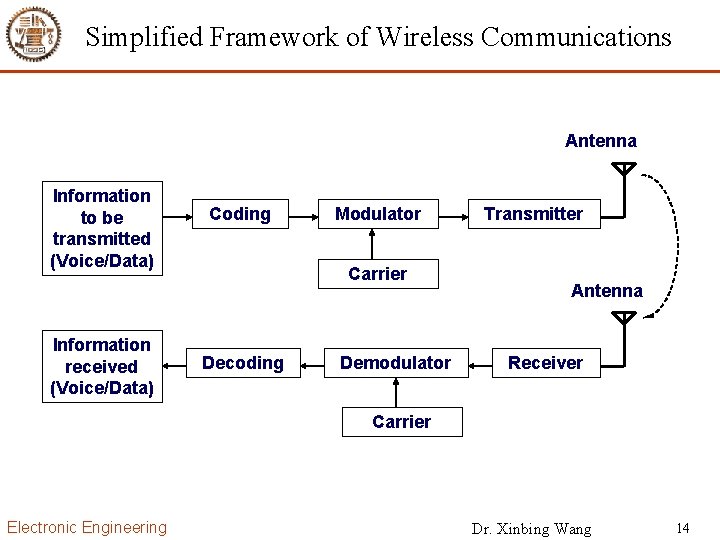 Simplified Framework of Wireless Communications Antenna Information to be transmitted (Voice/Data) Information received (Voice/Data)