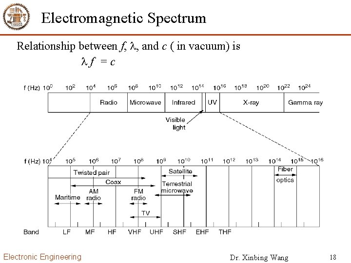 Electromagnetic Spectrum Relationship between f, , and c ( in vacuum) is f =c