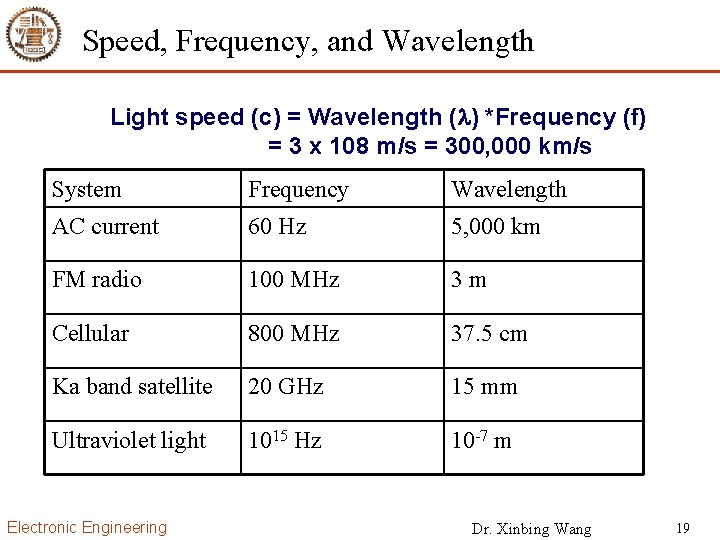 Speed, Frequency, and Wavelength Light speed (c) = Wavelength ( ) *Frequency (f) =
