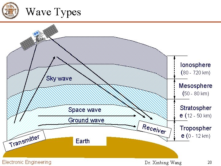 Wave Types Ionosphere (80 - 720 km) Sky wave Mesosphere (50 - 80 km)