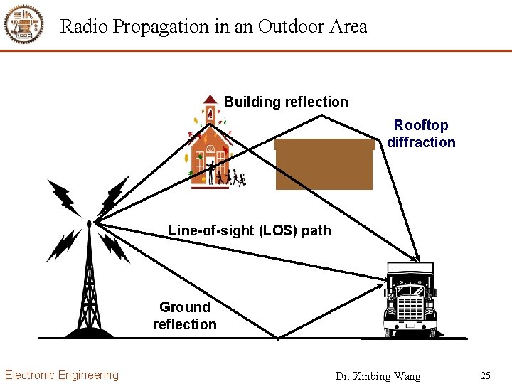 Radio Propagation in an Outdoor Area Building reflection Rooftop diffraction Line-of-sight (LOS) path Ground