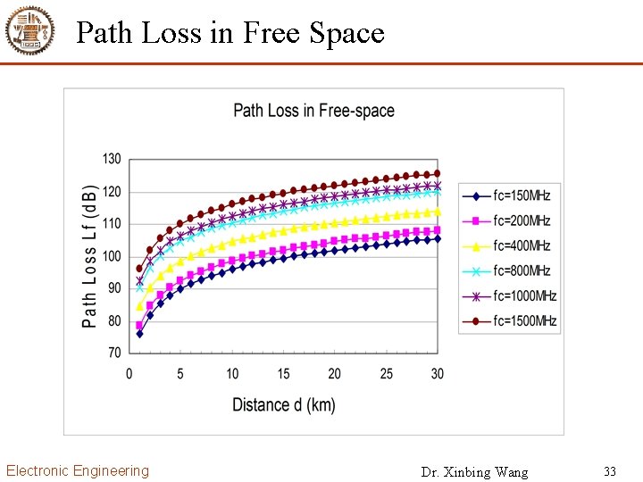 Path Loss in Free Space Electronic Engineering Dr. Xinbing Wang 33 