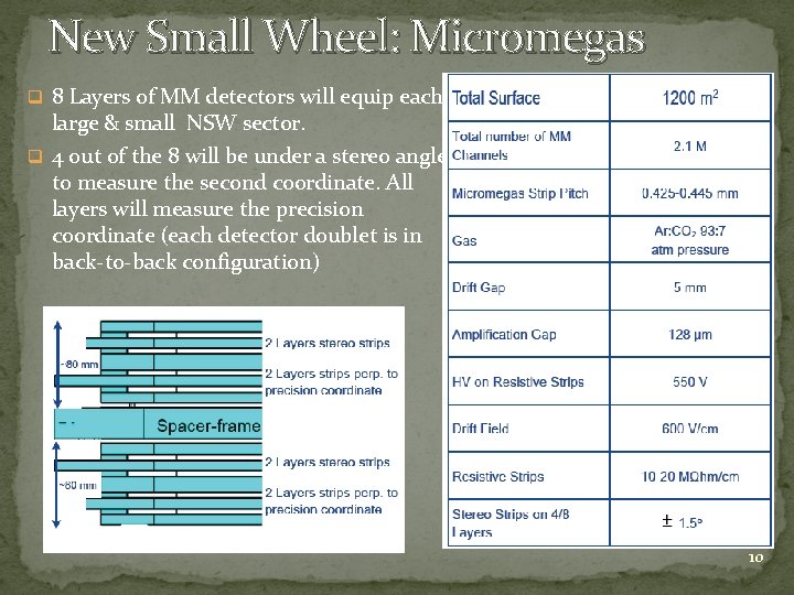New Small Wheel: Micromegas q 8 Layers of MM detectors will equip each large