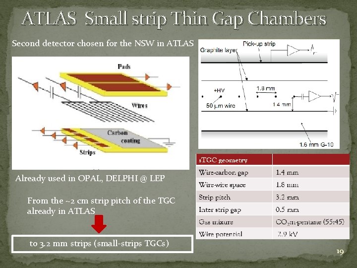 ATLAS Small strip Thin Gap Chambers Second detector chosen for the NSW in ATLAS