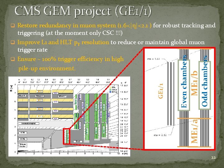 CMS GEM project (GE 1/1) q Restore redundancy in muon system (1. 6<|η|<2. 1