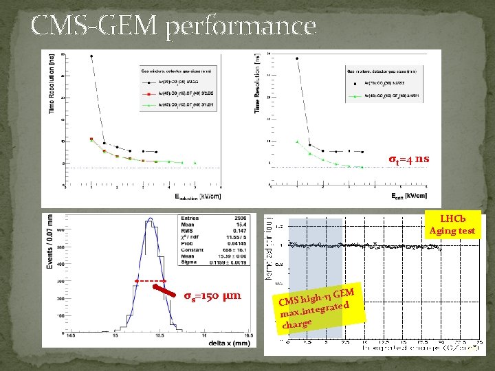 CMS-GEM performance σt=4 ns LHCb Aging test σs=150 µm -η GEM h g i
