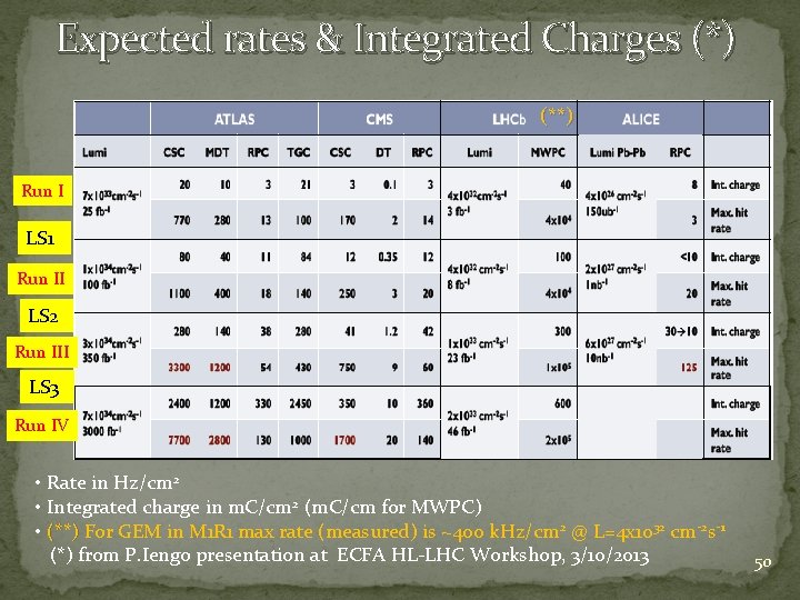 Expected rates & Integrated Charges (*) (**) Run I LS 1 Run II LS