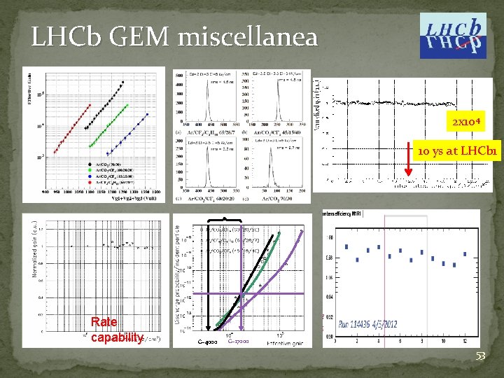 LHCb GEM miscellanea 2 x 104 10 ys at LHCb 1 Rate capability G~4000